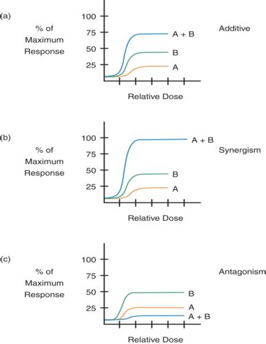 Chapter 5 - Adverse Drug Effects and Drug Interactions Flashcards | Quizlet