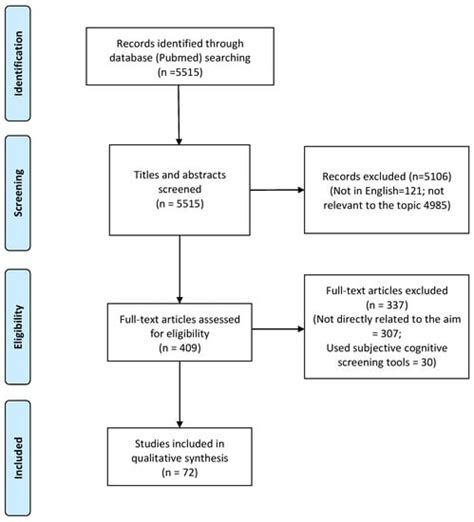 Jpm Free Full Text Cognitive Impairment After Post Acute Covid 19