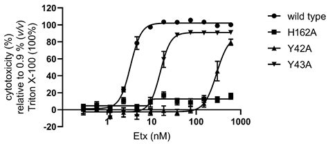 Toxins Free Full Text Interaction Of Clostridium Perfringens Epsilon Toxin With The Plasma