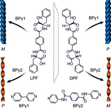 Inversion Of The Supramolecular Chirality Of Nanofibrous Structures