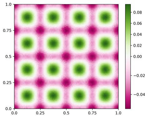 Histogram Of Particle Positions From Molecular Dynamics Simulation Of