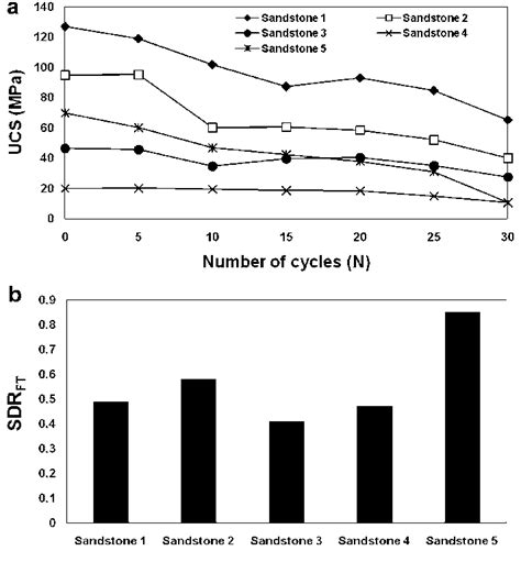 A Variation In Ucs With The Number Of Freezethaw Cycles B Strength Download High