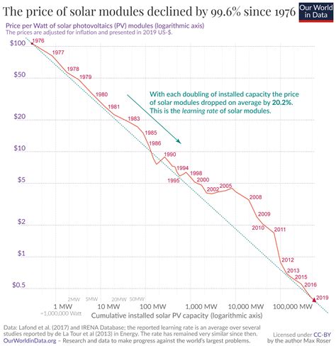 Why The Price Of New Solar Electricity Fell An Incredible 89 In The