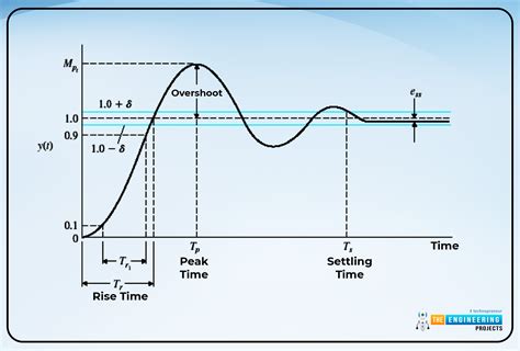 Step Response Of An Lti System In Matlab The Engineering Projects