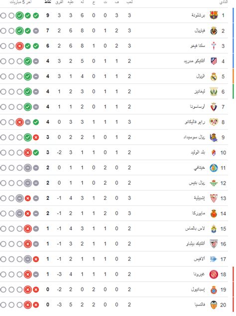 جدول ترتيب الدوري الإسباني برشلونة وحيدا على القمة بالعلامة الكاملة