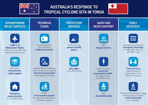 Infographic: Australia’s response to Tropical Cyclone Gita in Tonga