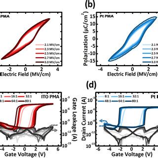 P E Hysteresis Curves For The Hfo Mfm Capacitors Using A Ito And B