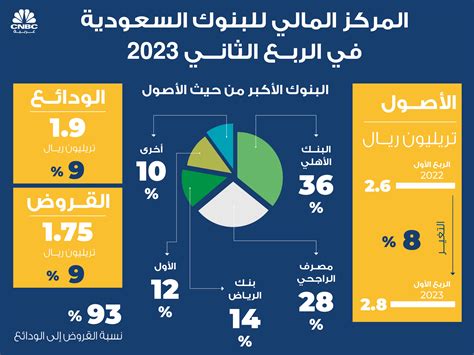 مسح خاص لـ Cnbc عربية أرباح البنوك السعودية تنمو بـ 14 إلى 173 مليار