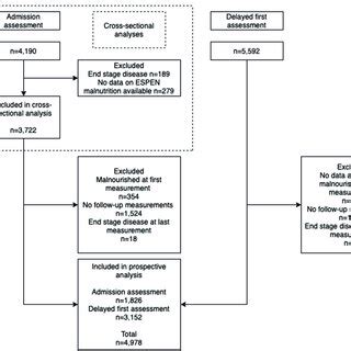 Flowchart Of Included Participants In Cross Sectional And Prospective