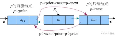 数据结构 双向链表 Csdn博客