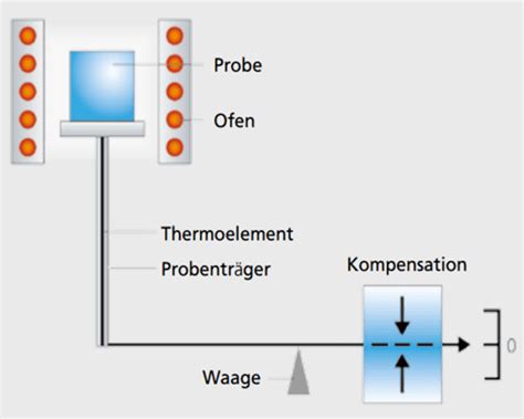 Thermische Und Thermomechanische Pr Fungen An Kunststoffen Zwt