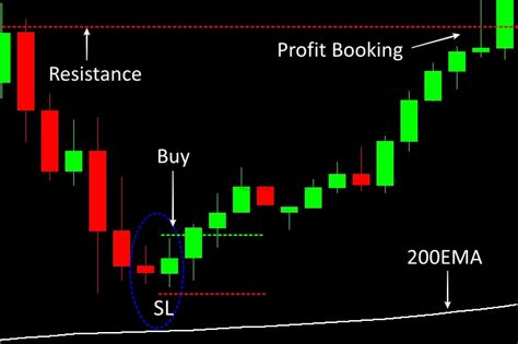 Bullish Engulfing Candlestick Pattern Aflbank