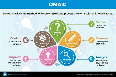 Lean Six Sigma: Step by Step (DMAIC Infographic) | GoLeanSixSigma.com