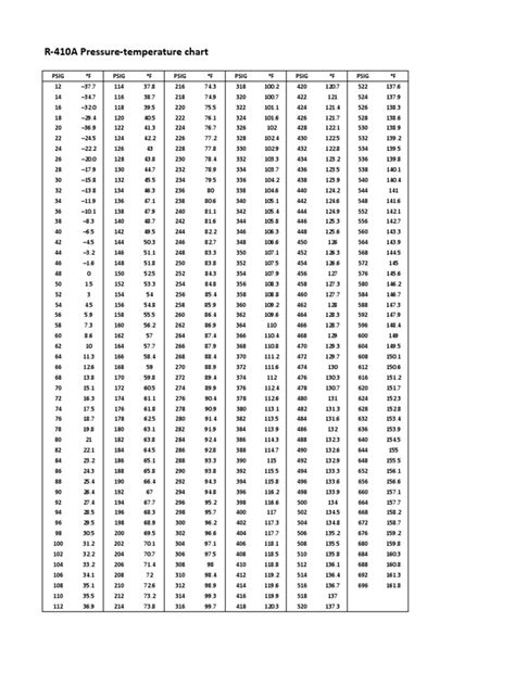 R410 Temp Pressure Chart