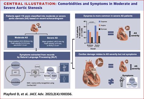 Comorbidities And Symptom Status In Moderate And Severe Aortic Stenosis