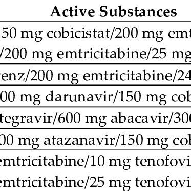 Fixed-dose combination of ARVs administered as a single tablet approved ...