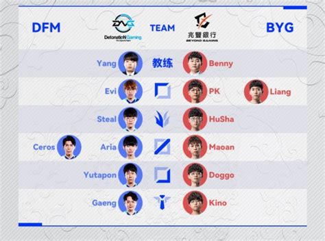 入围赛数据前瞻：dfm对阵byg的比赛将最终决定 B组是否需加赛 直播吧zhibo8cc