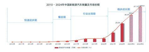 2024年全球新能源汽车市场前瞻上海汽车报 20231008期 第3版：特别策划