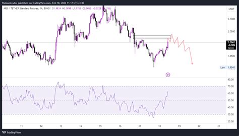 Bingx Arbusdt Ps Chart Image By Flyteamtrader Tradingview