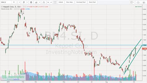Singapore Shares Information Keppel Corp