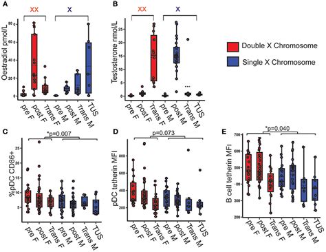 Frontiers Sex And Pubertal Differences In The Type 1 Interferon Pathway Associate With Both X