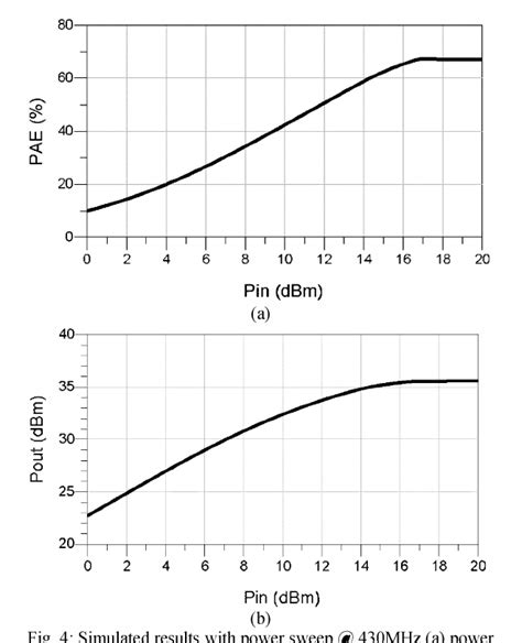 Figure From Design And Fabrication Of A Gan Hemt Based Amplifier For