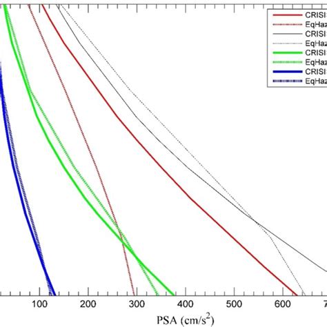 Comparison Between Mean Hazard Curves Of Psa At Oscillator Periods Of Download Scientific