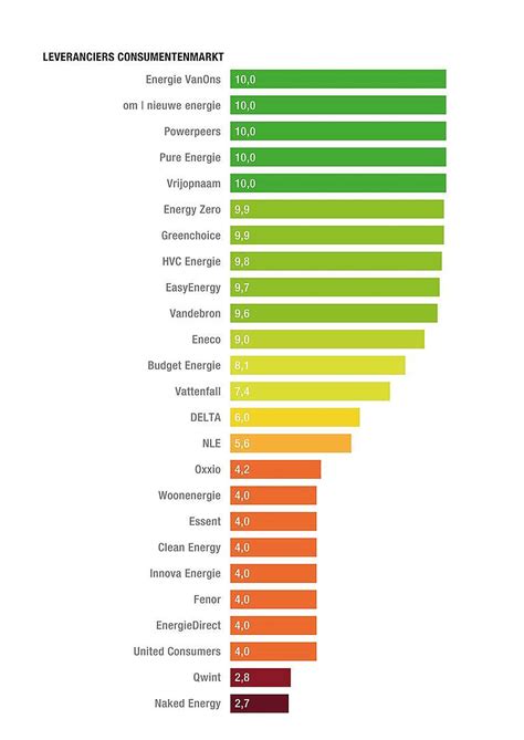 Duurzame Energie Vergelijken Greenpeace Nederland