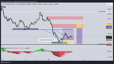 Fx Euraud Chart Image By Tbarkerfv Tradingview