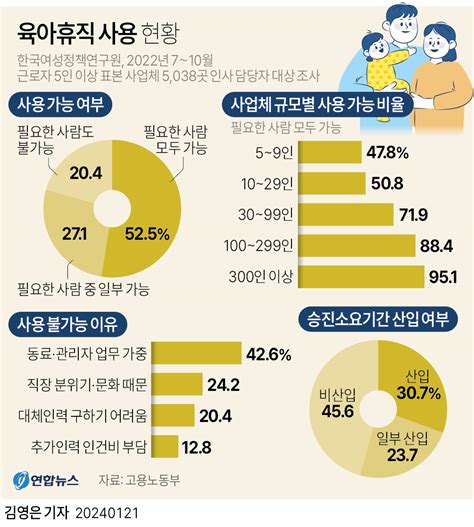 그래픽 육아휴직 사용 현황 연합뉴스