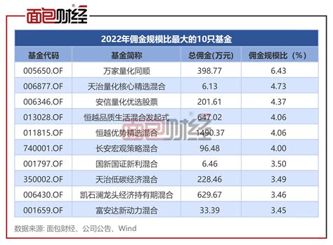 2022年公募基金佣金透视：合计支付188亿元中金在线财经号