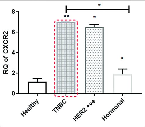 Cxcr2 Expression Is Upregulated In The Tumor Tissue Of Breast Cancer