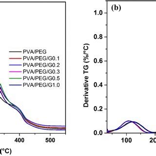 Dsc Thermograms Of The Pva Peg Blend And Its Nanocomposites At