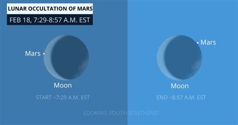 Mars, Earth & The Moon Are About To Align Early This Morning In A Rare ...