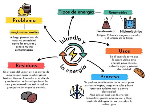 Mapa Conceptual De La Energia Eolica - Geno