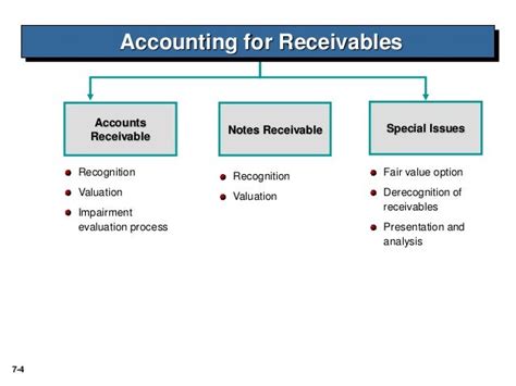 2 Accounting Forreceivables