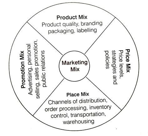 Explain Four Important Components Of Marketing Mix