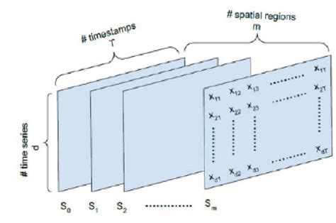 3 Dimensional Multivariate Spatio Temporal Data Used By The 3DCNN