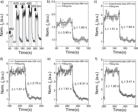 Figure 3 From High‐performance Uvvisnir Phototransistors Based On