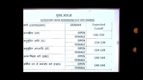 Mppsc Expected Cutoff Youtube