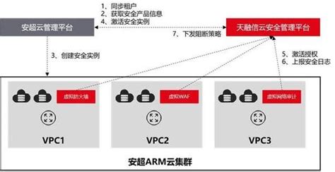 强强联手 天融信携手华云数据发布信创“云安全”融合解决方案 知乎