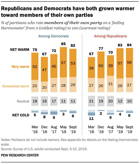 2 How Partisans View Each Other Pew Research Center