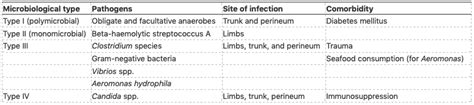 gas gangrene vs necrotizing fasciitis - Jacob Young