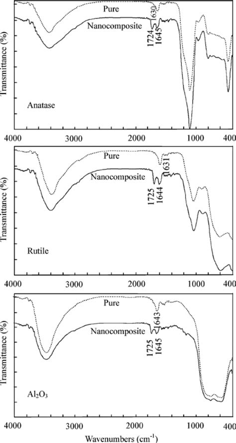 Ftir Spectra Of The Pure Anatase Rutile And Al O Nanopowders