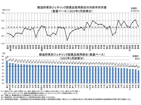 Dpc等含めた後発品割合805％、徐々に「踊り場状態」を抜け出しているように見える—協会けんぽ Gemmed データが拓く新時代医療