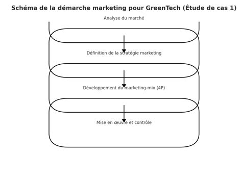 La Démarche Marketing Et Les étapes Pour Lélaborer