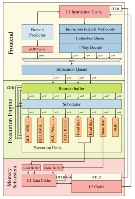 Interconnection Details In Intel Skylake Microarchitecture 4