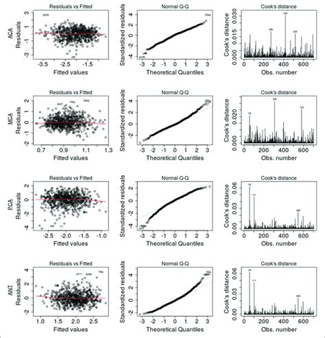 Diagnostic Regression Plots Resulting From The Linear Models For