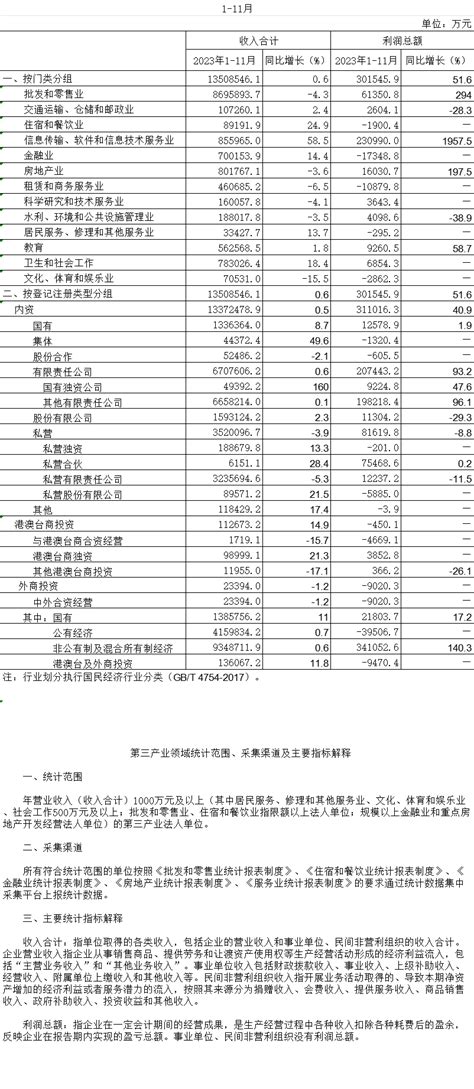 2023年1 11月房山区规模以上第三产业法人单位主要经济指标