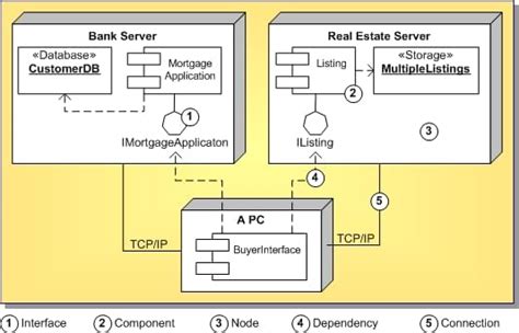 UML 1 5 Deployment Diagram Definition RAD Studio